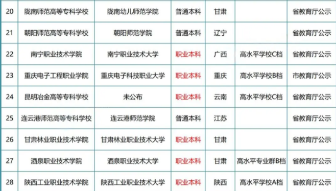 即将升为本科的大专 即将升为本科的大专