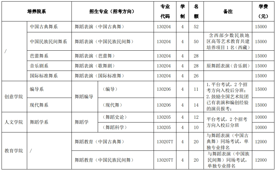 2024北京舞蹈学院招生计划及专业 招生人数是多少 2024北京舞蹈学院招生计划及专业 招生人数是多少