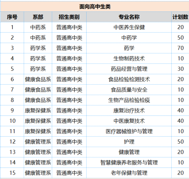 福建生物工程职业技术学院2024年高职分类面向高中毕业生招生计划 福建生物工程职业技术学院2024年高职分类面向高中毕业生招生计划