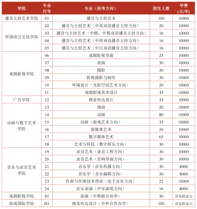 中国传媒大学2024年艺术类校考专业招生计划 中国传媒大学2024年艺术类校考专业招生计划