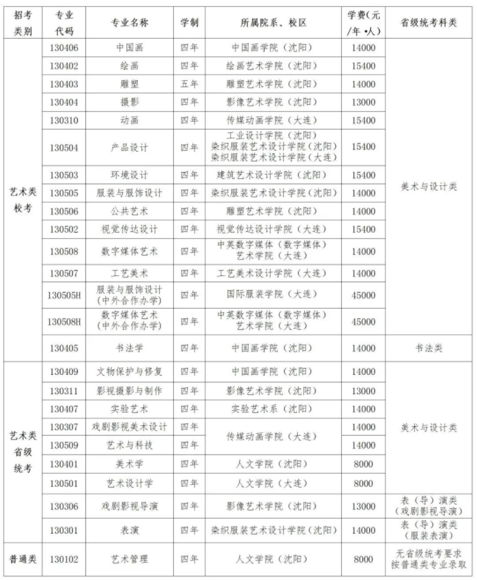 鲁迅美术学院2024年艺术类校考专业招生计划 鲁迅美术学院2024年艺术类校考专业招生计划