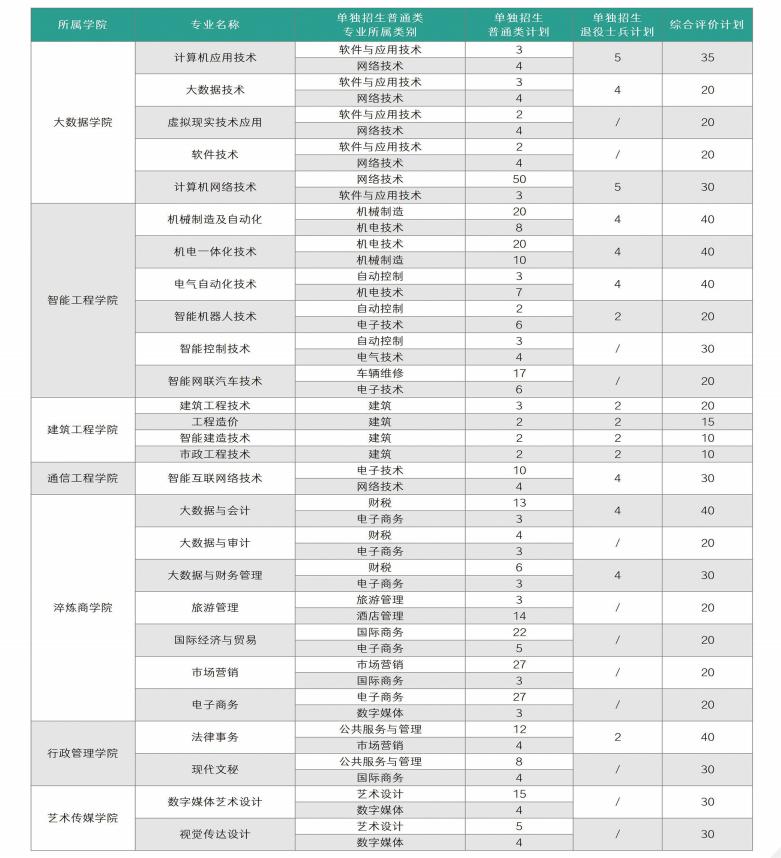 2024年泰山科技学院单招综评招生简章 2024年泰山科技学院单招综评招生简章