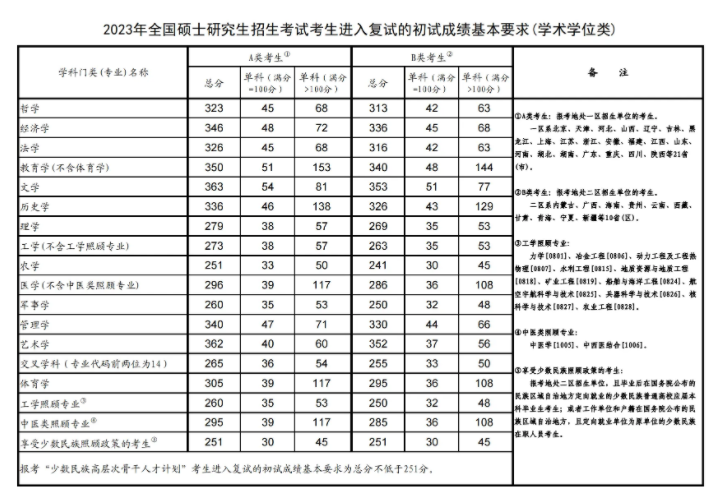 2023年考研国家线 2023年考研国家线