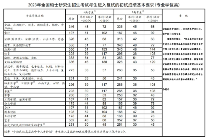 2023年考研国家线 2023年考研国家线
