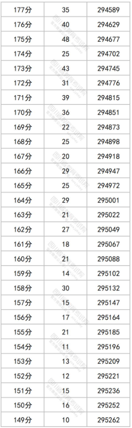2024四川高考一分一段表 成绩位次排名【理科】 2024四川高考一分一段表 成绩位次排名【理科】