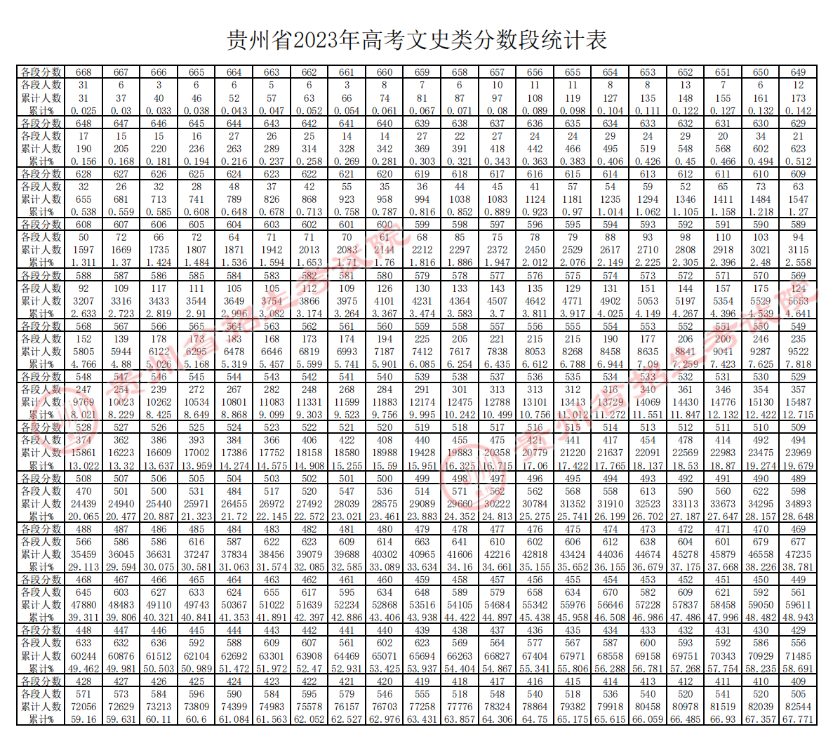 2024贵州高考一分一段表 成绩位次排名【历史类】 2024贵州高考一分一段表 成绩位次排名【历史类】