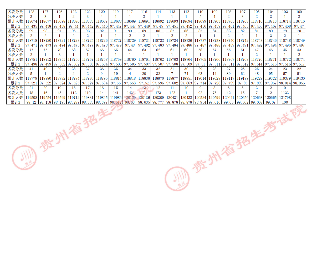 2024贵州高考一分一段表 成绩位次排名【历史类】 2024贵州高考一分一段表 成绩位次排名【历史类】