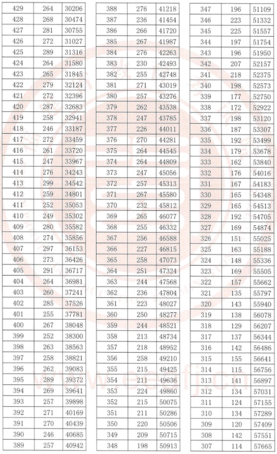2024福建高考一分一段表 成绩位次排名【历史类】 2024福建高考一分一段表 成绩位次排名【历史类】