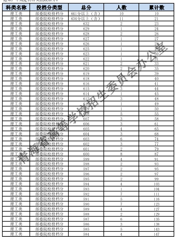 青海2024高考一分一段表汇总 最新高考成绩排名 青海2024高考一分一段表汇总 最新高考成绩排名