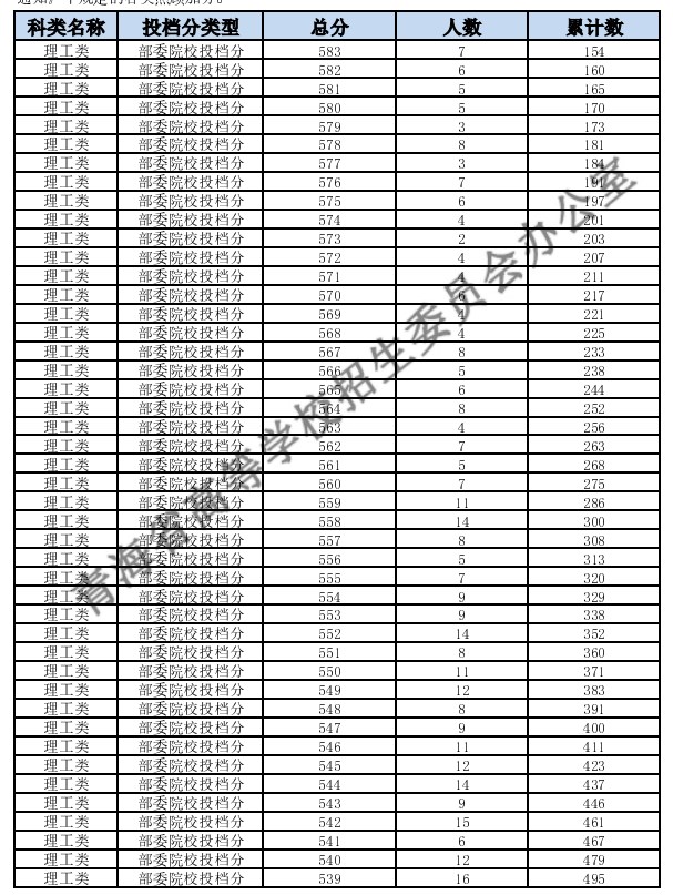 青海2024高考一分一段表汇总 最新高考成绩排名 青海2024高考一分一段表汇总 最新高考成绩排名