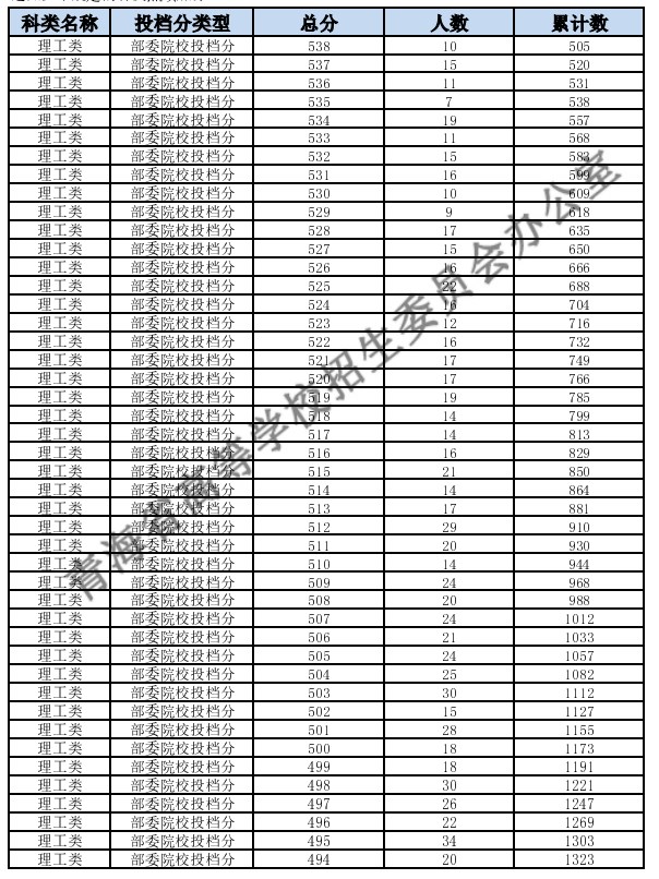 青海2024高考一分一段表汇总 最新高考成绩排名 青海2024高考一分一段表汇总 最新高考成绩排名