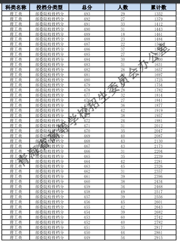 青海2024高考一分一段表汇总 最新高考成绩排名 青海2024高考一分一段表汇总 最新高考成绩排名