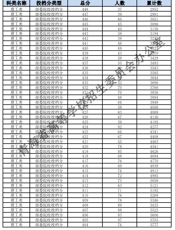 青海2024高考一分一段表汇总 最新高考成绩排名 青海2024高考一分一段表汇总 最新高考成绩排名