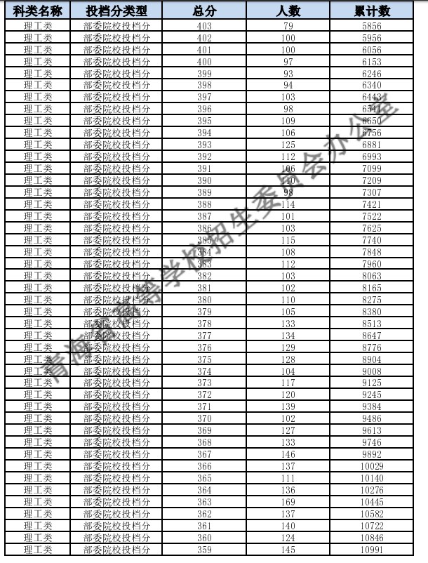青海2024高考一分一段表汇总 最新高考成绩排名 青海2024高考一分一段表汇总 最新高考成绩排名