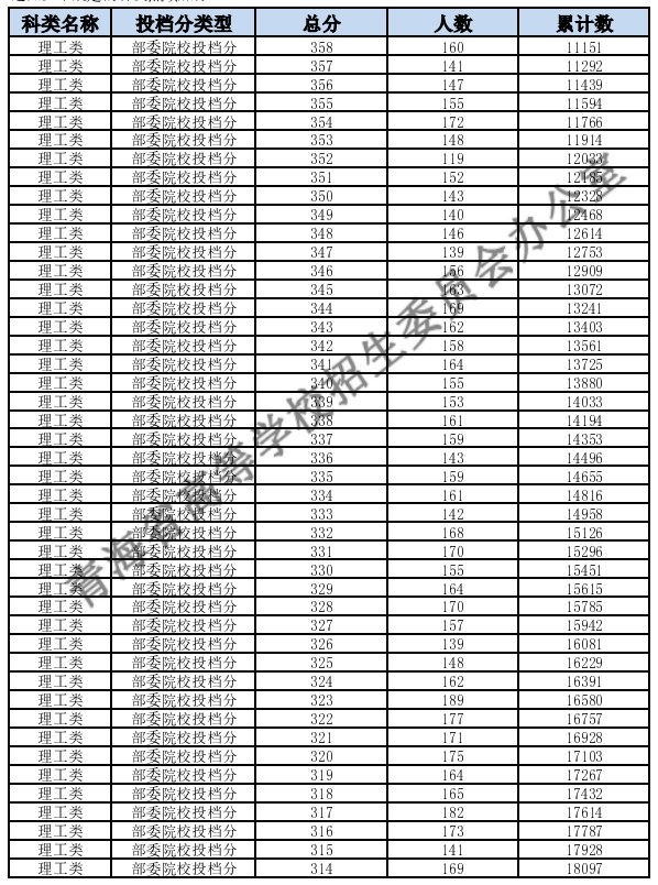 青海2024高考一分一段表汇总 最新高考成绩排名 青海2024高考一分一段表汇总 最新高考成绩排名