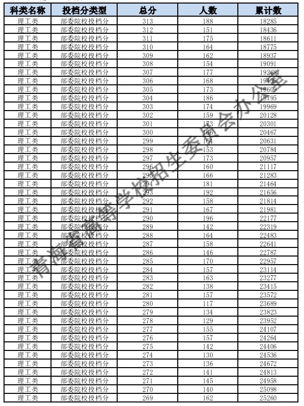 青海2024高考一分一段表汇总 最新高考成绩排名 青海2024高考一分一段表汇总 最新高考成绩排名