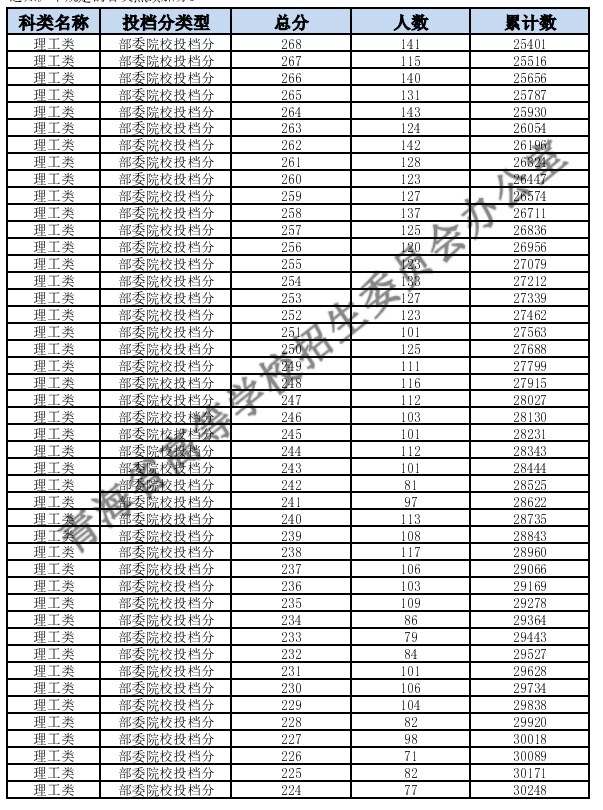 青海2024高考一分一段表汇总 最新高考成绩排名 青海2024高考一分一段表汇总 最新高考成绩排名