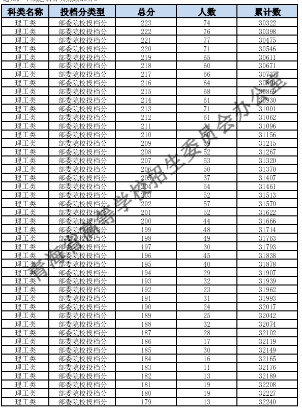 青海2024高考一分一段表汇总 最新高考成绩排名 青海2024高考一分一段表汇总 最新高考成绩排名