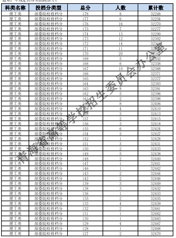青海2024高考一分一段表汇总 最新高考成绩排名 青海2024高考一分一段表汇总 最新高考成绩排名