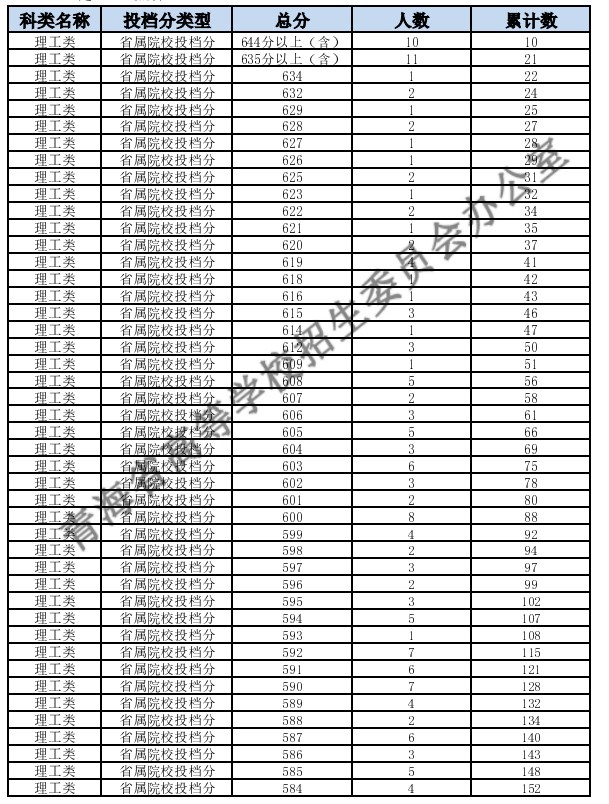 青海2024高考一分一段表汇总 最新高考成绩排名 青海2024高考一分一段表汇总 最新高考成绩排名