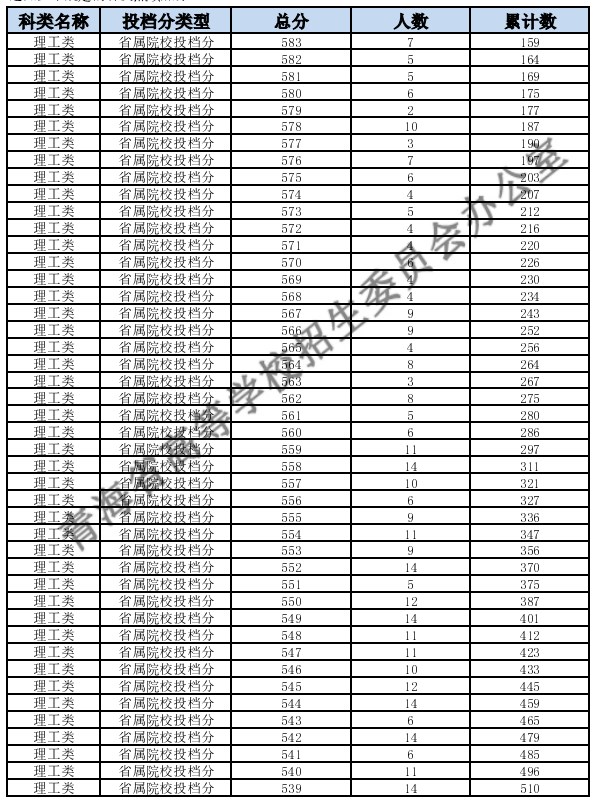 青海2024高考一分一段表汇总 最新高考成绩排名 青海2024高考一分一段表汇总 最新高考成绩排名