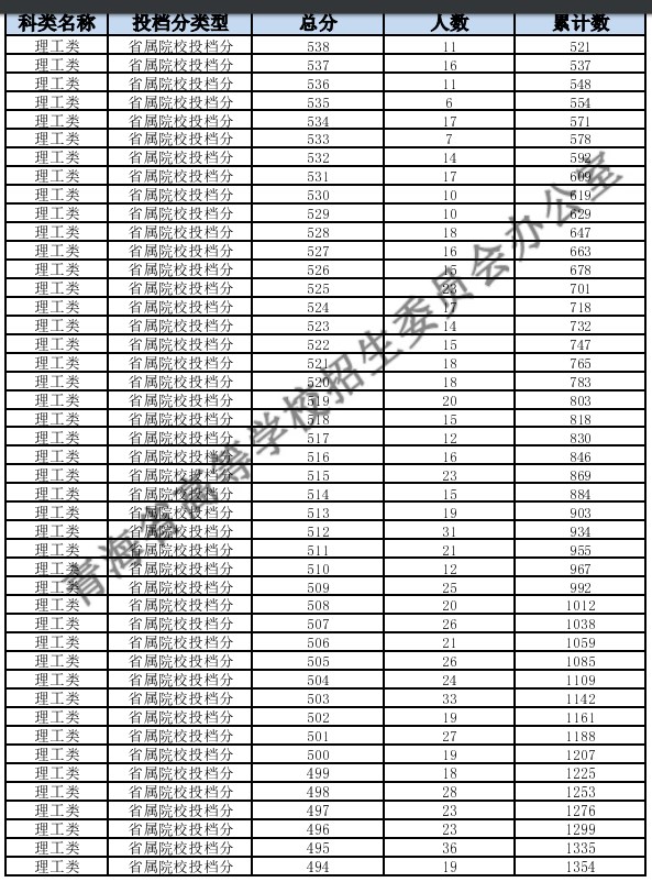 青海2024高考一分一段表汇总 最新高考成绩排名 青海2024高考一分一段表汇总 最新高考成绩排名