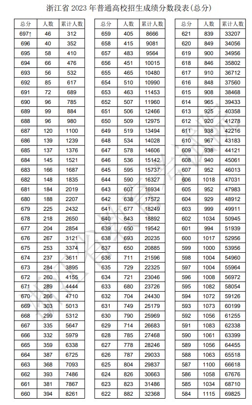 2023浙江高考一分一段表 高考成绩全省排名查询 2023浙江高考一分一段表 高考成绩全省排名查询