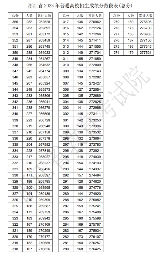 2023浙江高考一分一段表 高考成绩全省排名查询 2023浙江高考一分一段表 高考成绩全省排名查询