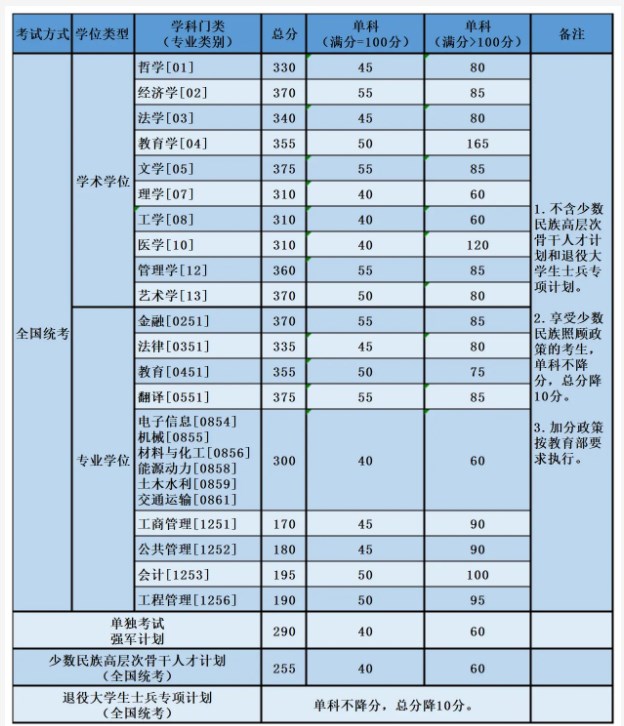 2024北京航空航天大学考研复试线出炉 各专业自划分数线是多少 2024北京航空航天大学考研复试线出炉 各专业自划分数线是多少