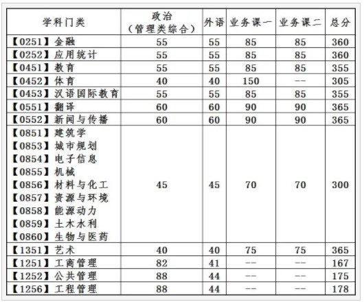 2024大连理工大学考研复试线出炉 各专业自划分数线是多少