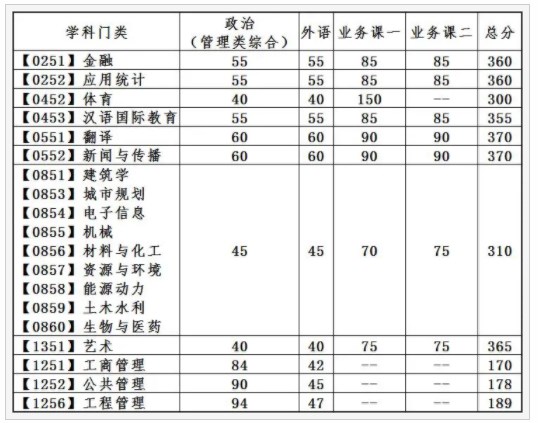 2024大连理工大学考研复试线出炉 各专业自划分数线是多少