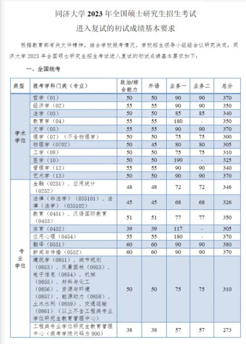 2024同济大学考研复试线出炉 各专业自划分数线是多少