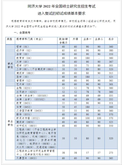 2024同济大学考研复试线出炉 各专业自划分数线是多少