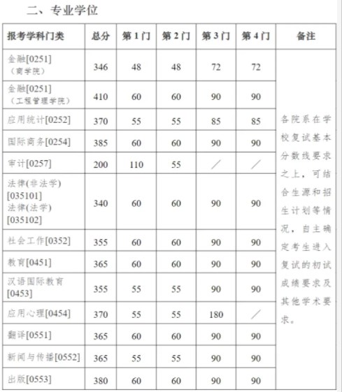 2024年南京大学考研自划线复试分数线预测