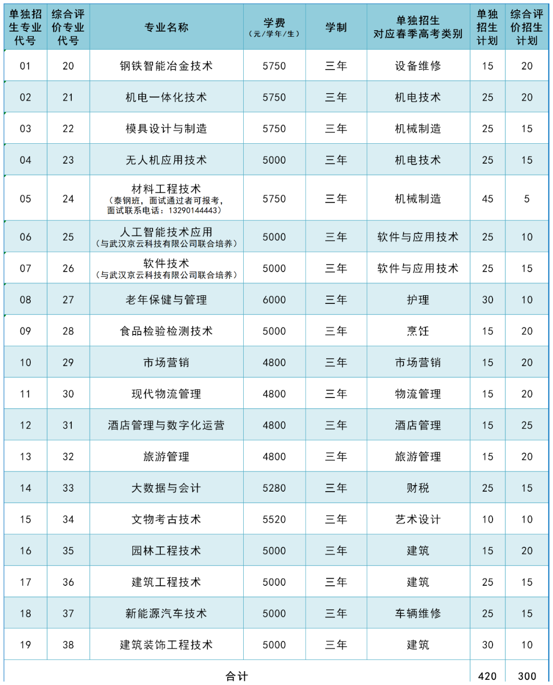 2024年莱芜职业技术学院单招综评招生简章 2024年莱芜职业技术学院单招综评招生简章