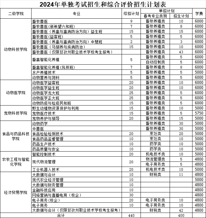 2024年山东畜牧兽医职业学院单招综评招生简章 2024年山东畜牧兽医职业学院单招综评招生简章