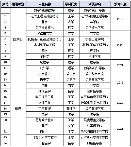 北华大学王牌专业是什么 哪些值得考 北华大学王牌专业是什么 哪些值得考