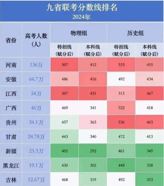 2024九省联考各省分数线预测 2024九省联考各省分数线预测