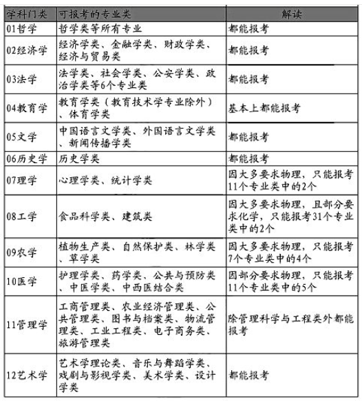 2024史政生组合可以报什么专业 2024史政生组合可以报什么专业