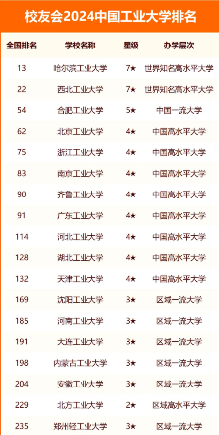 2024中国工业大学排名 2024中国工业大学排名