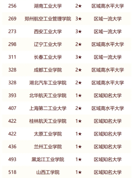 2024中国工业大学排名 2024中国工业大学排名