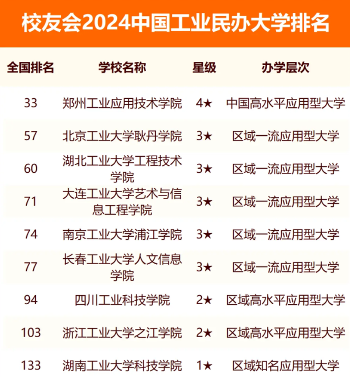 2024中国工业类民办大学排名 2024中国工业类民办大学排名
