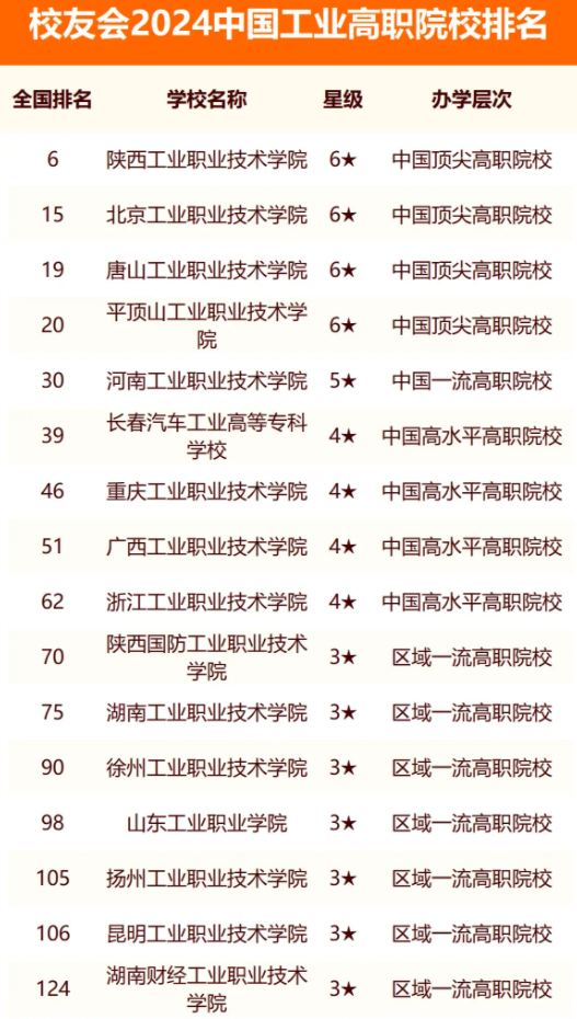 校友会2024中国工业高职院校 校友会2024中国工业高职院校