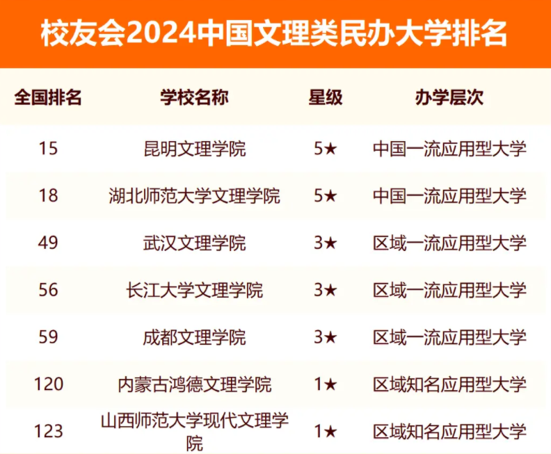 2024中国文理类民办大学排名 2024中国文理类民办大学排名
