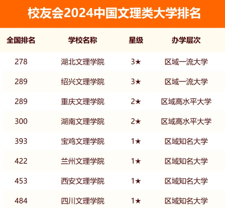 2024中国文理类大学排名 2024中国文理类大学排名