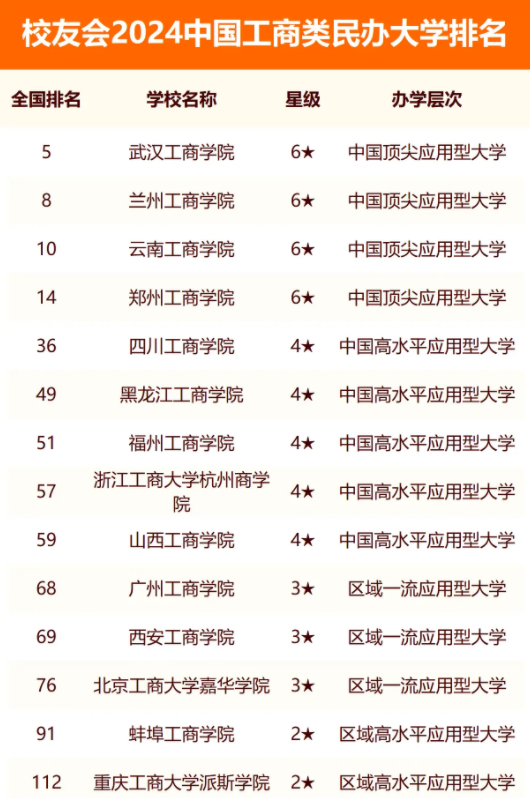 2024中国工商类民办大学排名 2024中国工商类民办大学排名