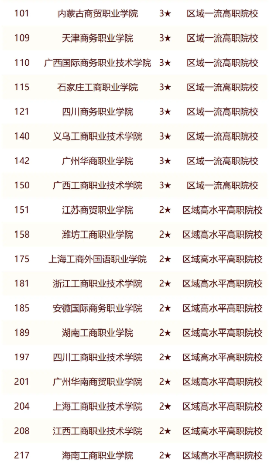校友会2024中国工商类高职院校排名 校友会2024中国工商类高职院校排名