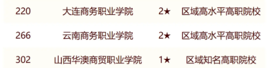 校友会2024中国工商类高职院校排名 校友会2024中国工商类高职院校排名