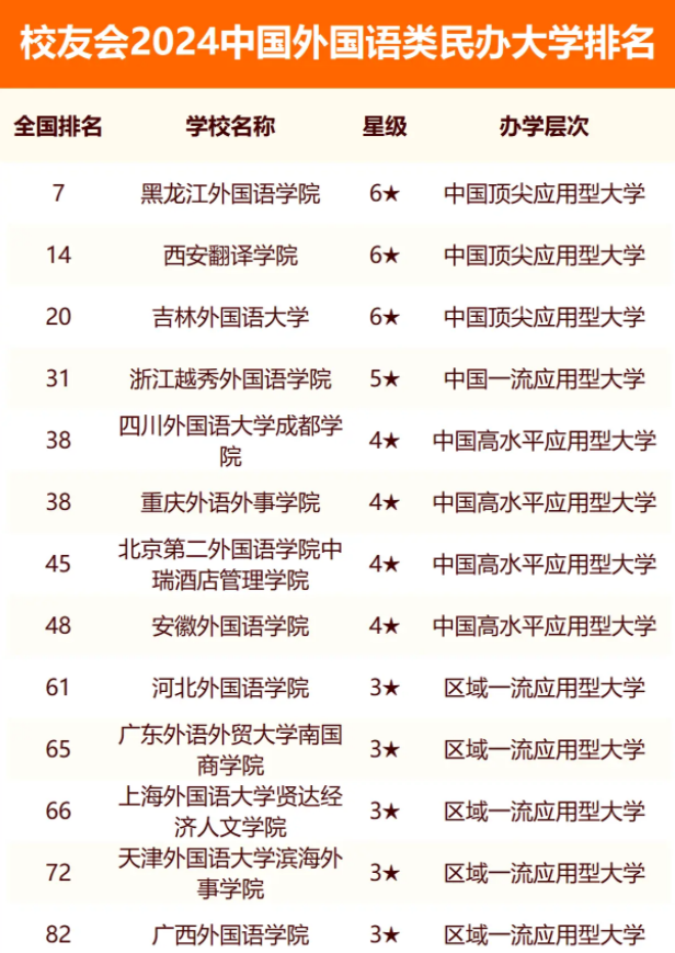 2024中国外国语类民办大学排名 2024中国外国语类民办大学排名