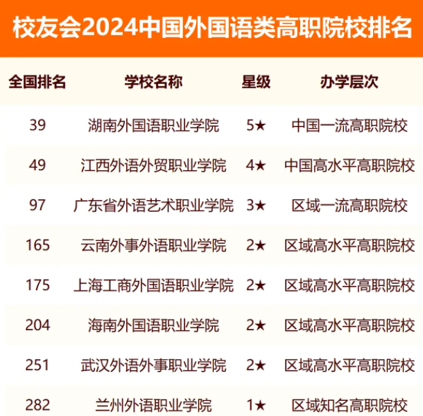 校友会2024中国外国语类高职院校排名 校友会2024中国外国语类高职院校排名